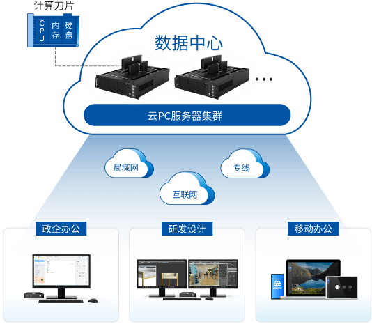 乐发平台注册云PC